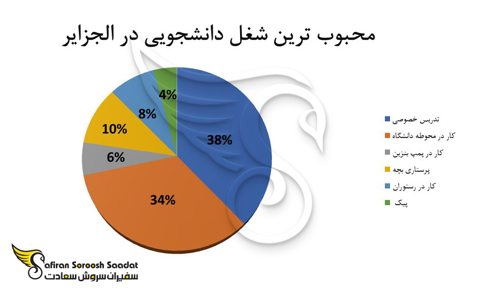 محبوب ترین شغل پاره وقت دانشجویی برای کار حین تحصیلات در الجزایر