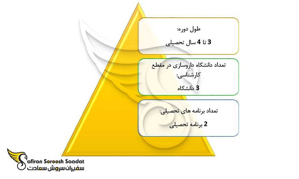 محبوب ترین برنامه برای تحصیل داروسازی در آندورا را از دیدگاه دانشجویان بین المللی