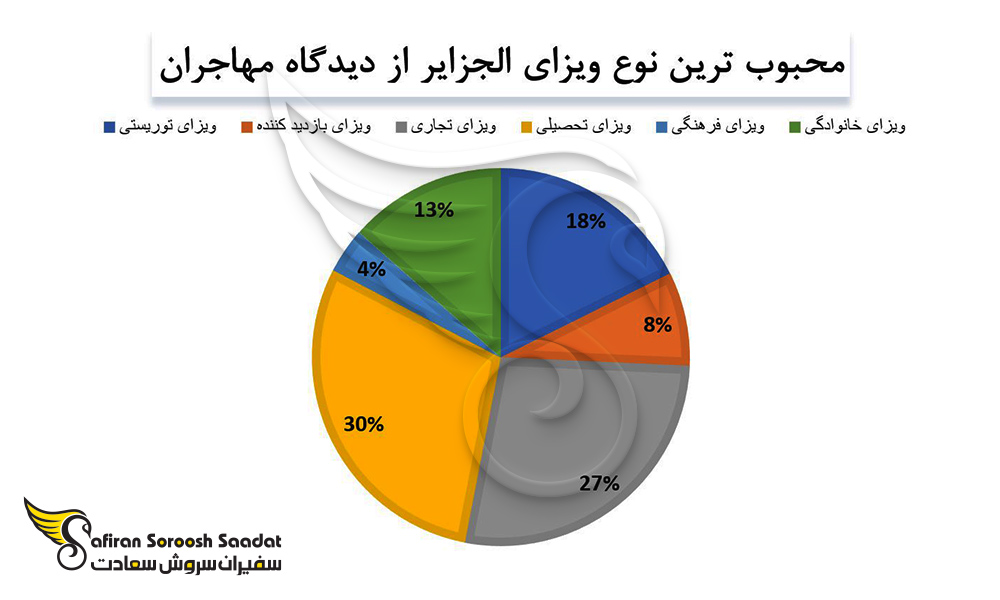 محبوب ترین نوع ویزای الجرایر از دیدگاه مهاجران