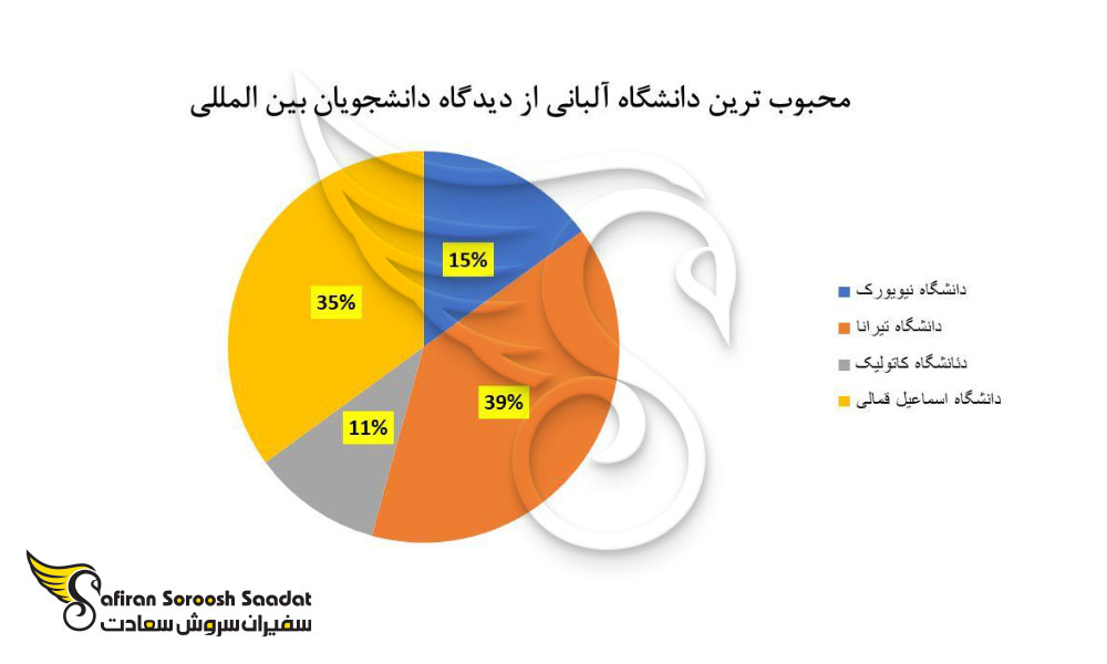 محبوب ترین دانشگاه آلبانی از دیدگاه دانشجویان بین المللی