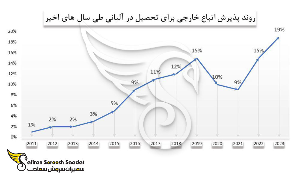 روند پذیرش اتباع خارجی برای تحصیل در آلبانی