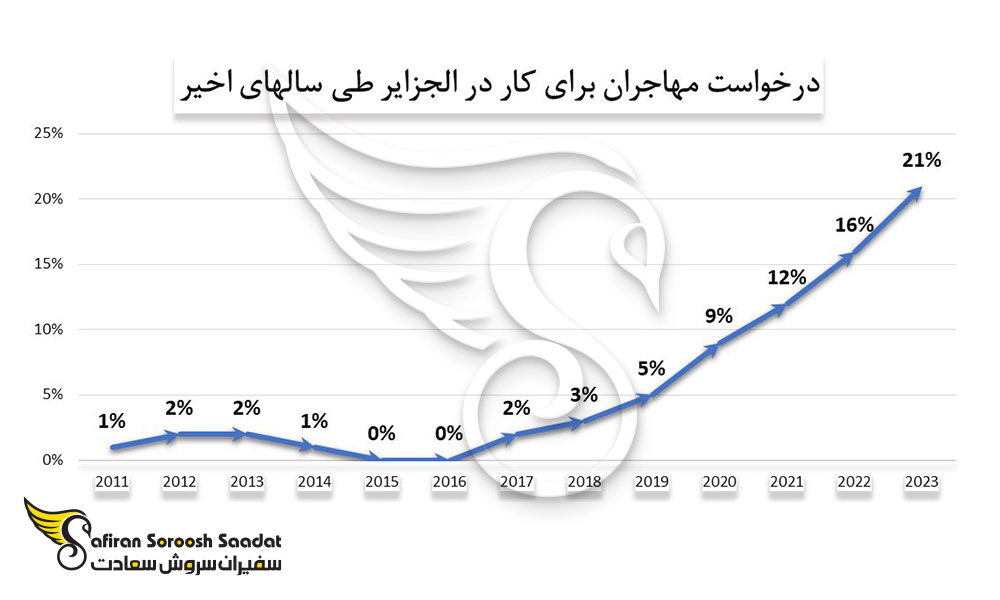 روند درخواست مهاجران برای اشتغالزایی در الجزایر