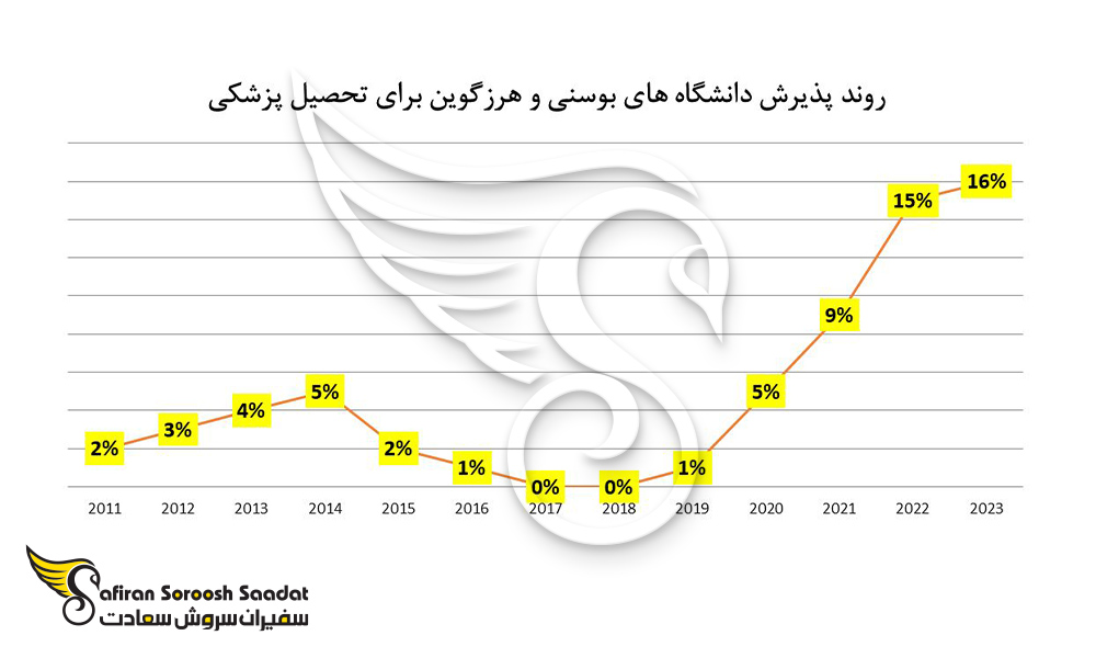 روند پذیرش در دانشگاه های پزشکی بوسنی و هرزگوین