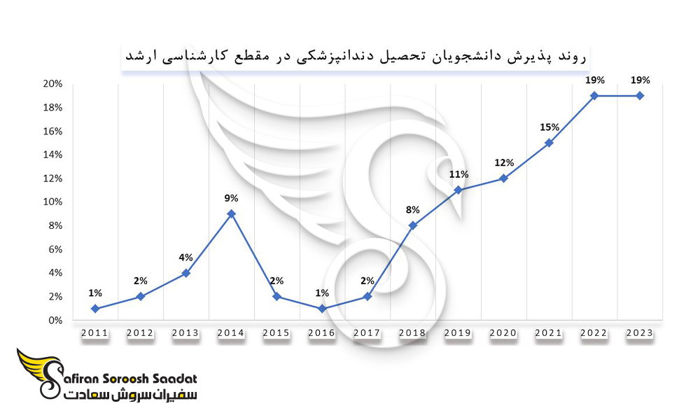 روند پذیرش دانشجویان برای تحصیل کارشناسی ارشد دندانپزشکی در بنگلادش