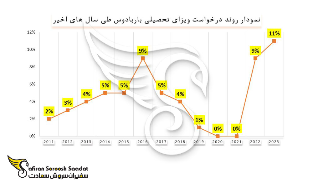 روند درخواست متقضایان برای اخذ ویزای تحصیلی باربادوس