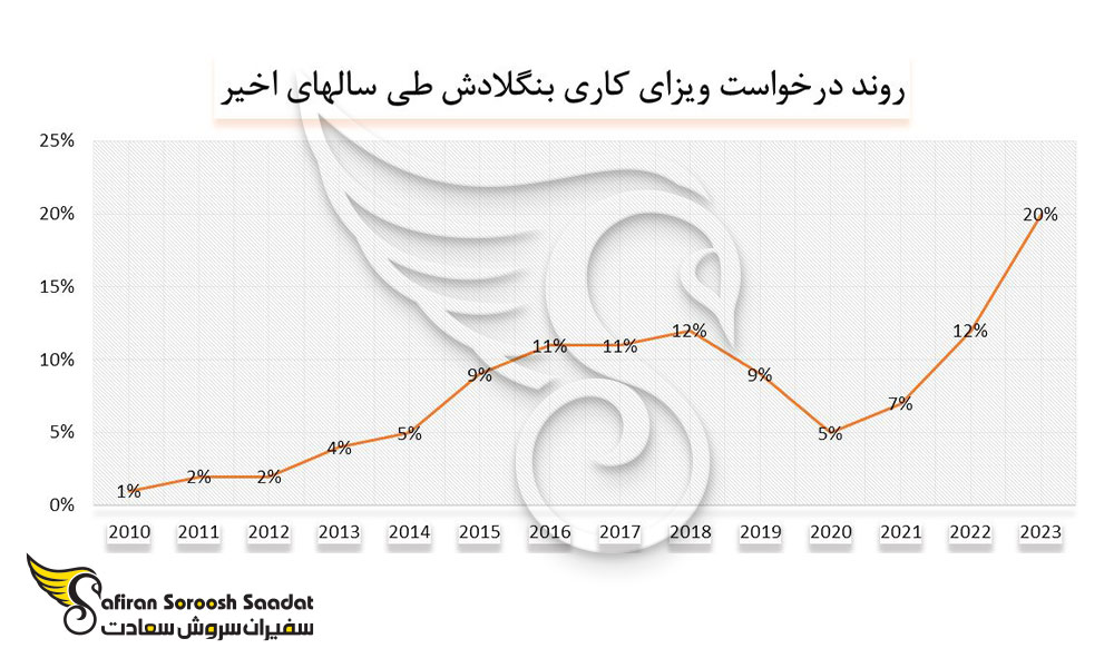 روند درخواست ویزای کاری بنگلادش توسط اتباع خارجی