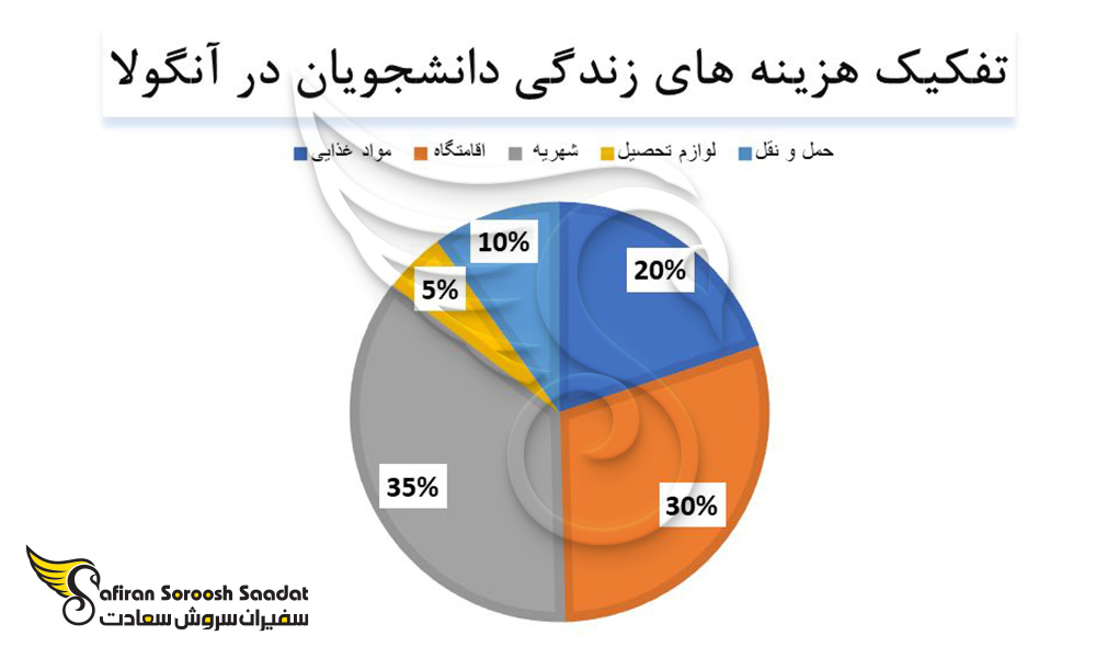 تفکیک هزینه های ضروری دانشجویان در آنگولا