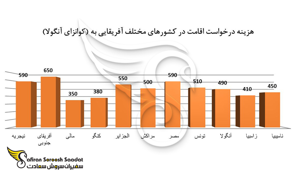 هزینه درخواست اقامت در کشورهای مختلف جهان با یکدیگر