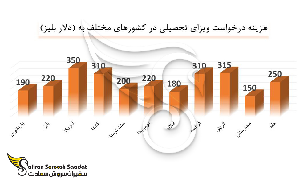 هزینه ویزای کاری در کشورهای مختلف جهان