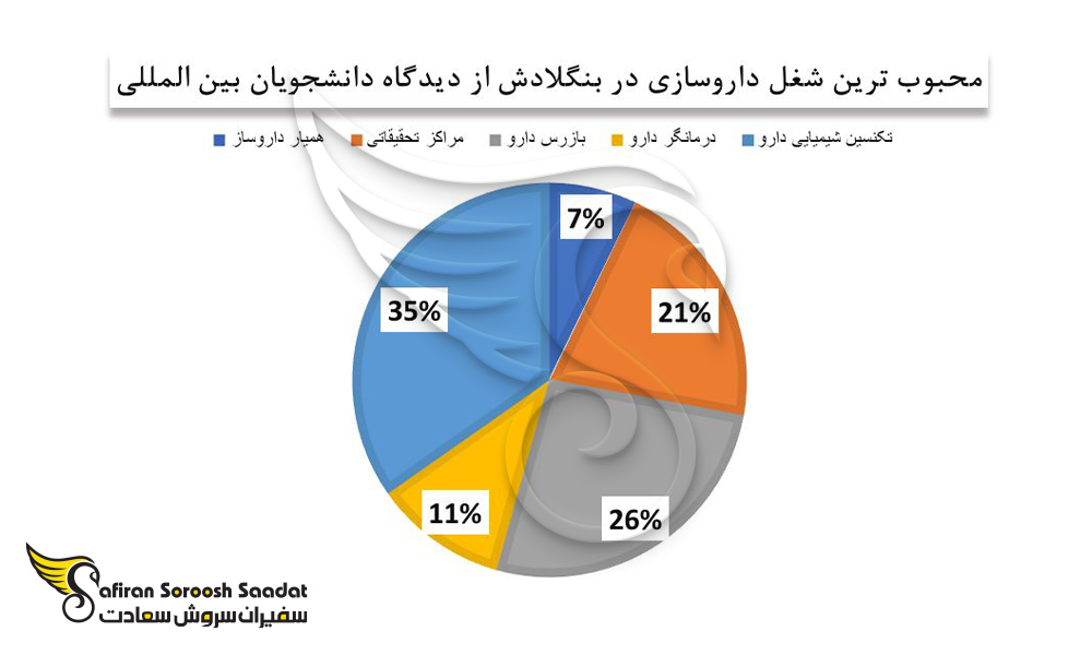 محبوب ترین شغل داروسازی در بنگلادش را از دیدگاه دانشجویان بین المللی