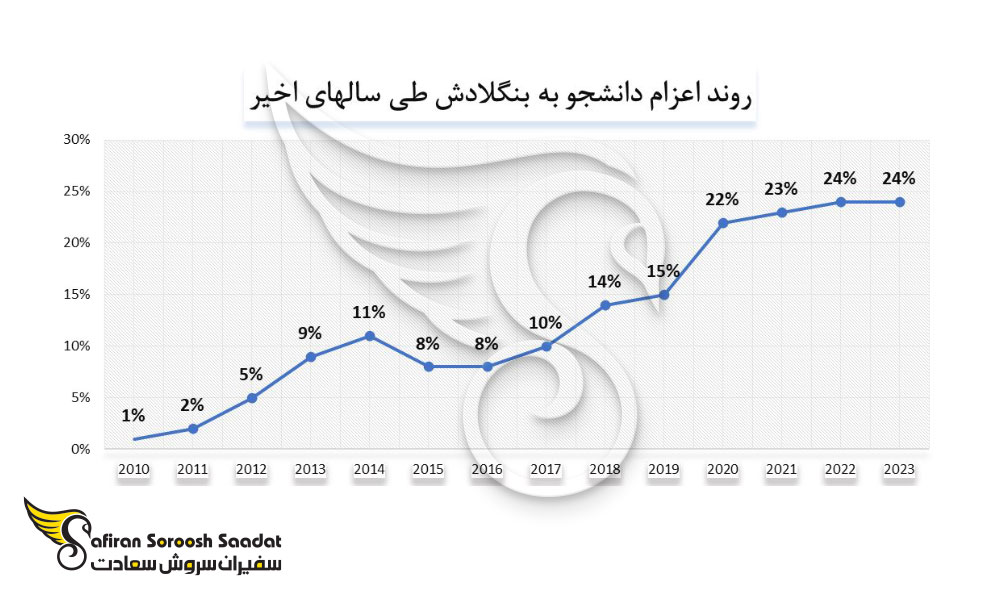 روند اعزام دانشجو به بنگلادش