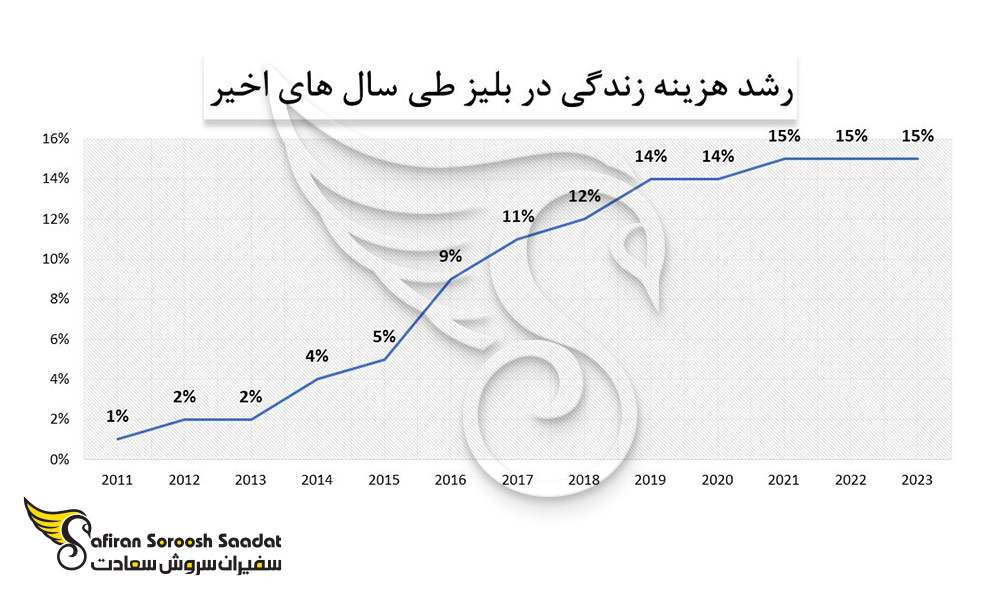 رشد هزینه زندگی دانشجویی در بلیز