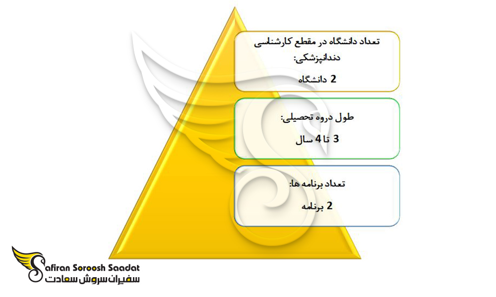 ساختار کارشناسی دندانپزشکی در بوسنی و هرزگوین