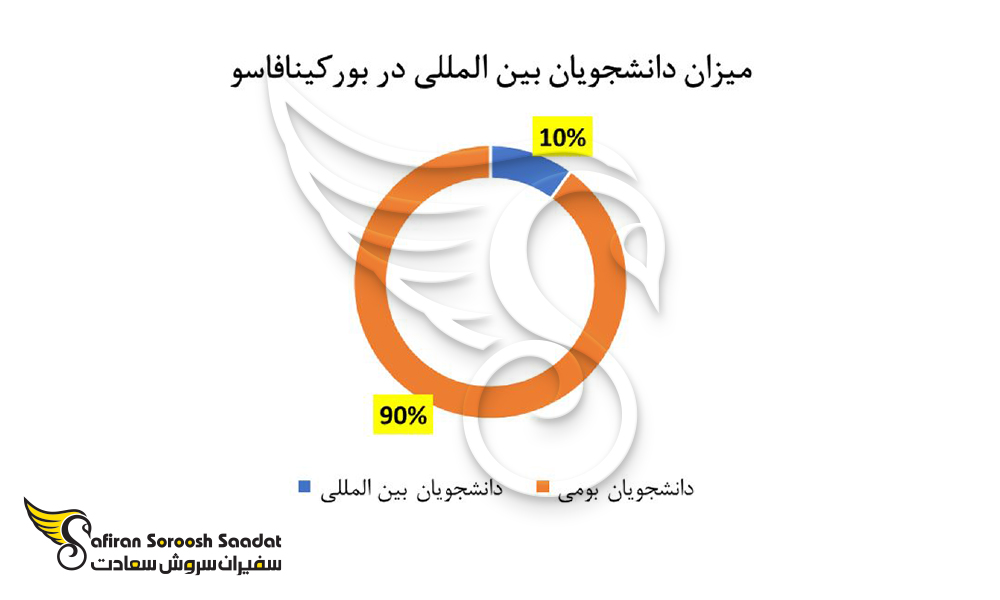 میزان دانشجویان بین المللی در بورکینافاسو