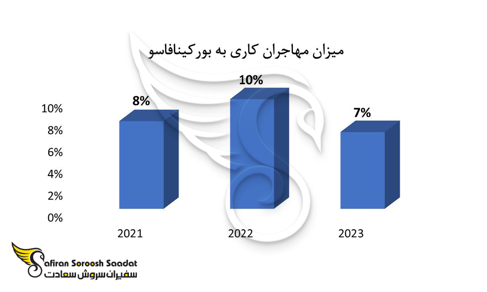 میزان مهاجران کاری به بورکینافاسو