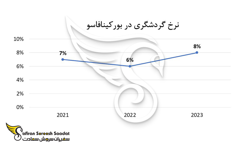 میزان گردشگران در بورکینافاسو