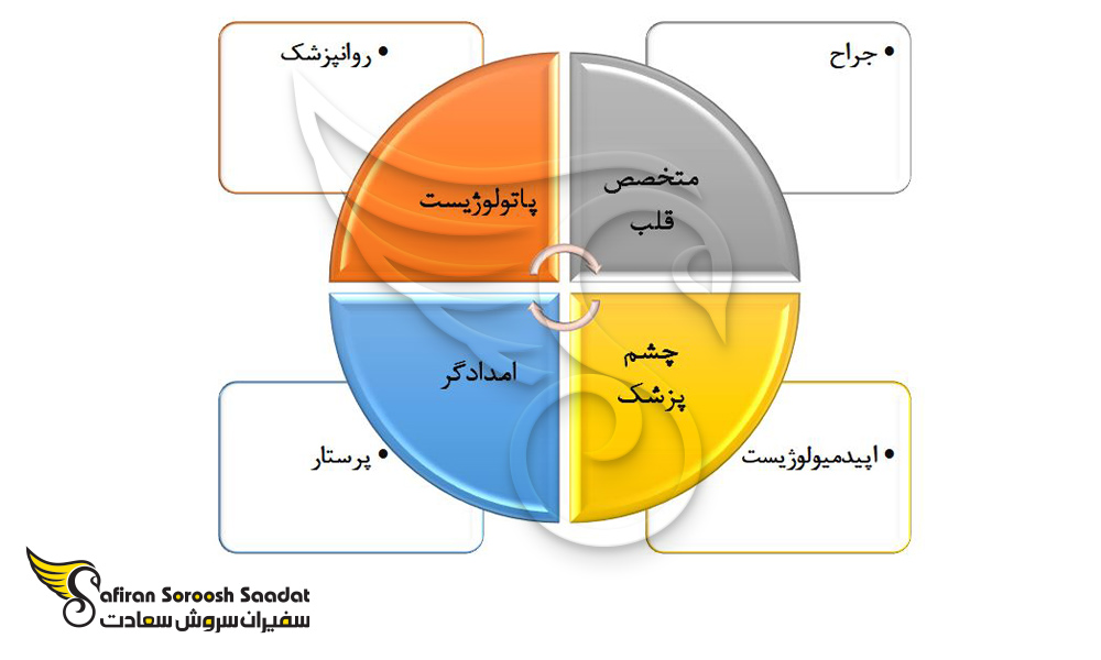 چشم انداز شغلی پس از تحصیل پزشکی در بوتسوانا