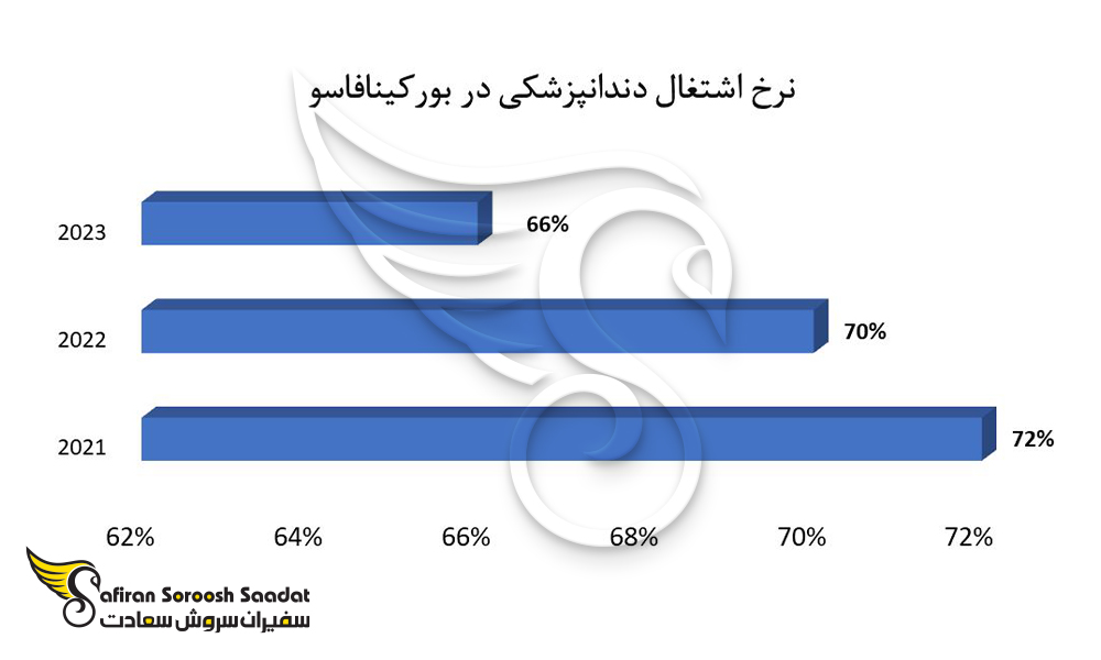 نرخ اشتغال در حوزه دندانپزشکی در بورکینافاسو