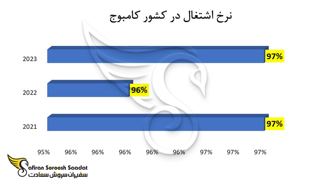 نرخ اشتغال در کشور کامبوج