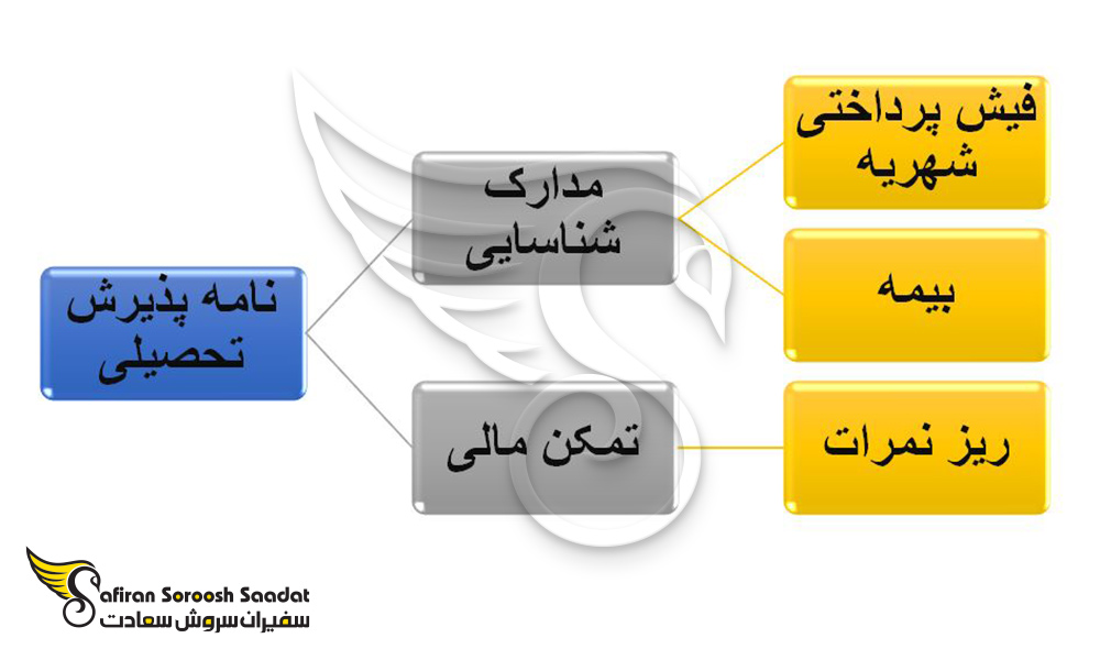 مدارک مهم برای اخذ ویزای تحصیلی در کامبوج