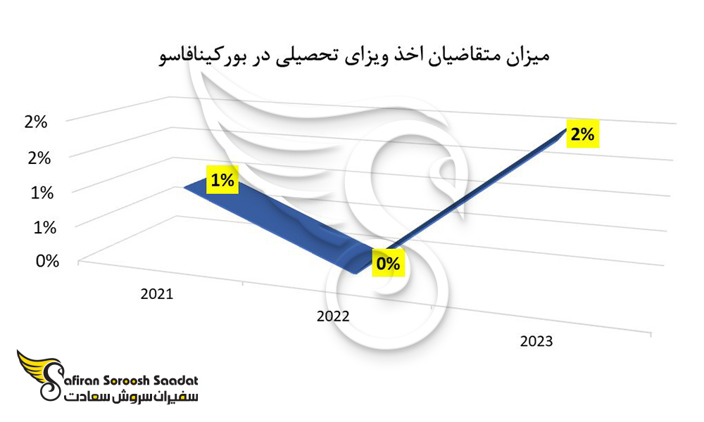 افزایش متقاضیان اخذ ویزای تحصیلی بورکینافاسو