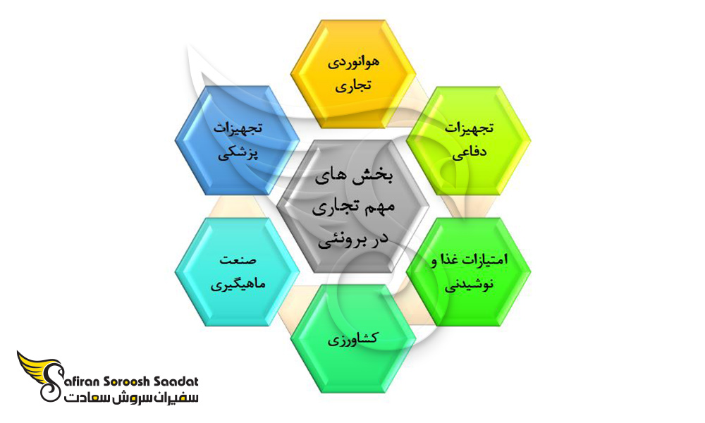 جذاب ترین بخش های تجاری در برونئی