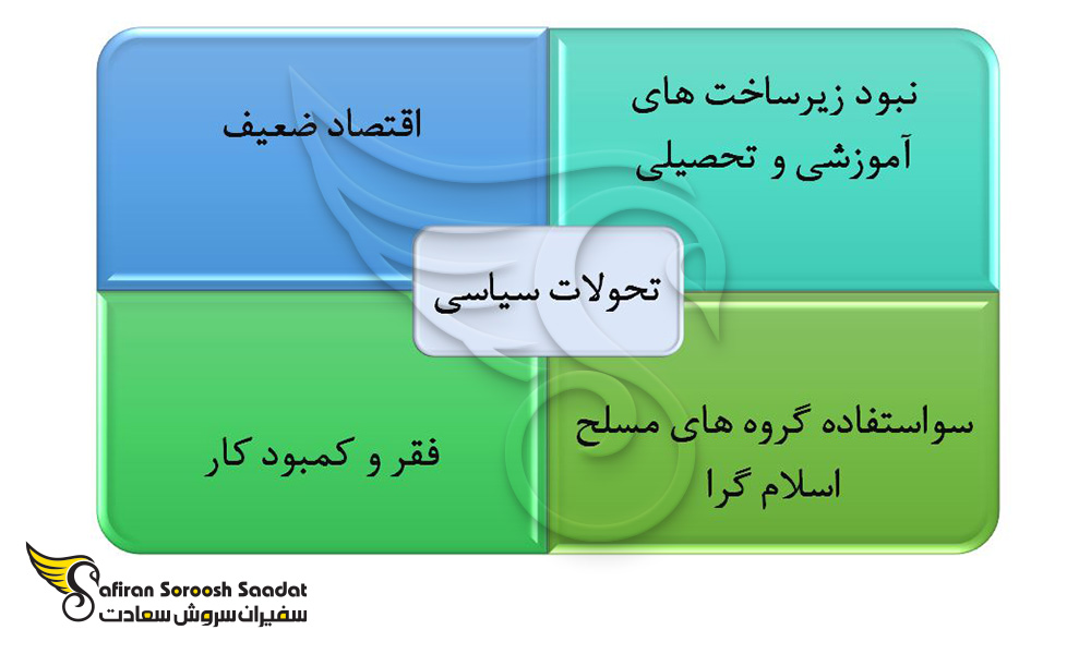 برخی از مشکلات در بورکینافاسو