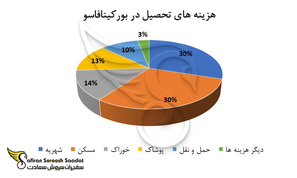 هزینه های تحصیلی در بورکینافاسو