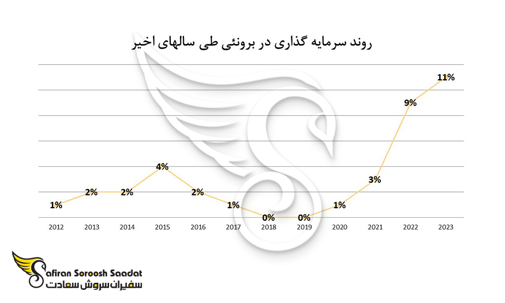 روند سرمایه گذرای در برونئی