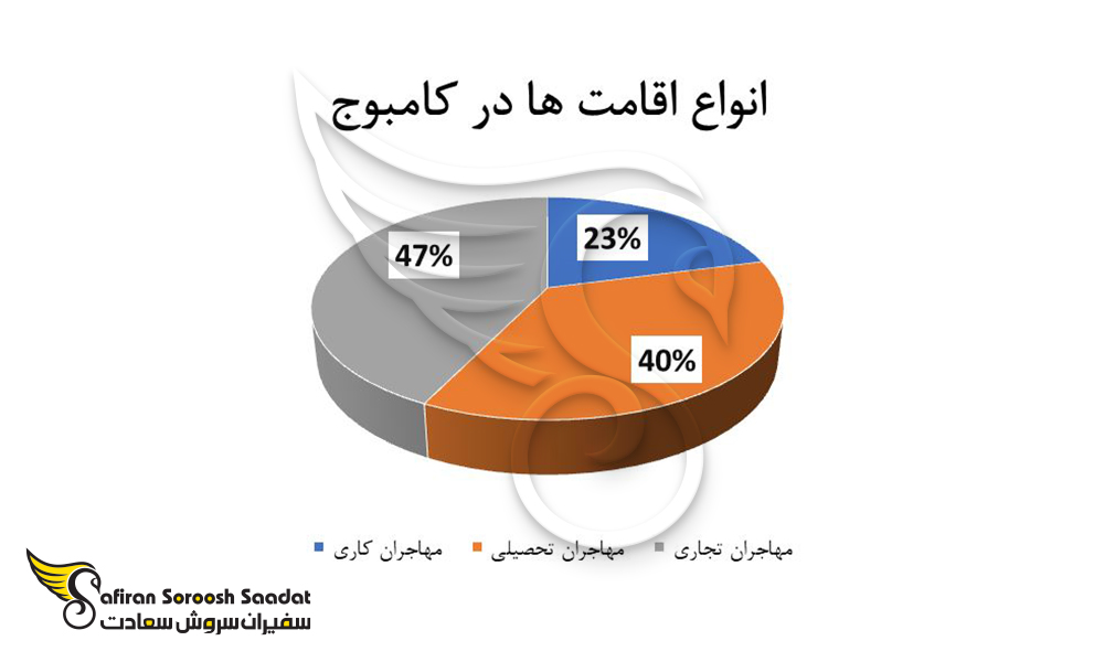 انواع اقامت ها در کامبوج