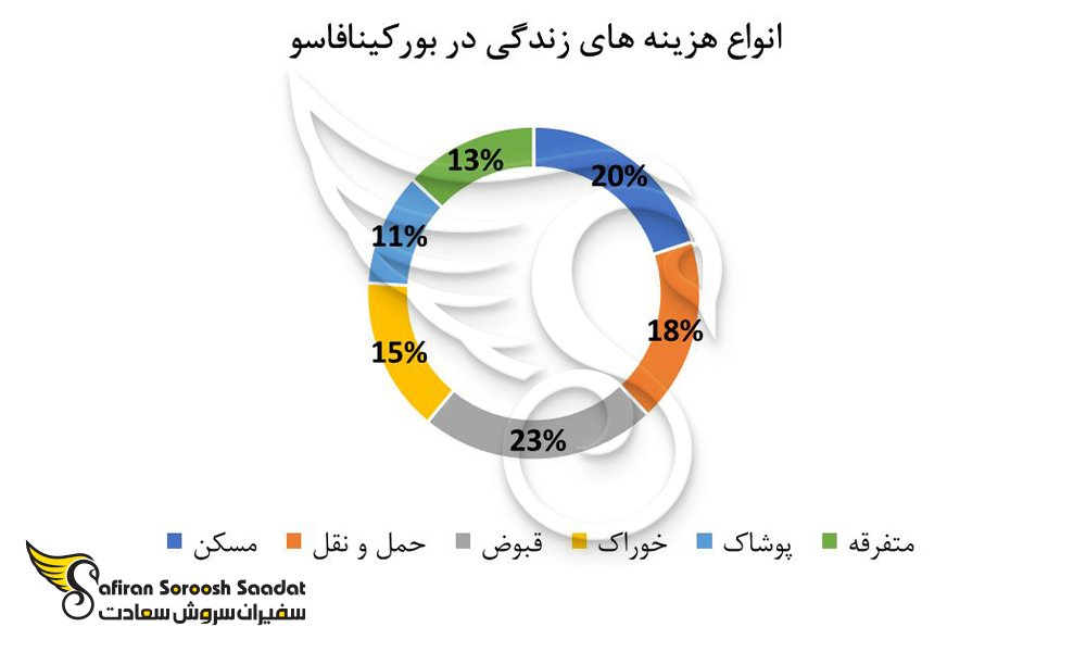 انواع هزینه های زندگی در بورکینافاسو