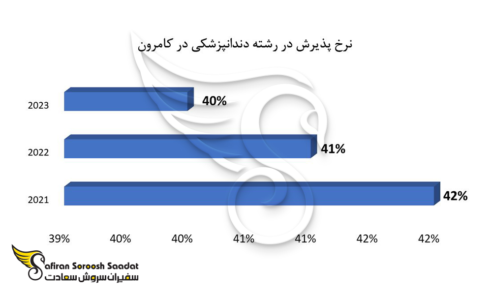 نرخ پذیرش در رشته دندانپزشکی در کامرون