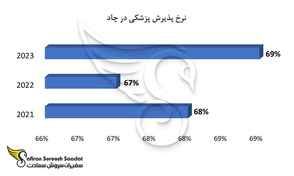 نرخ پذیرش در چاد در رشته پزشکی