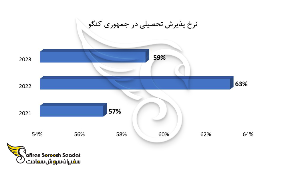 نرخ پذیرش در جمهوری کنگو