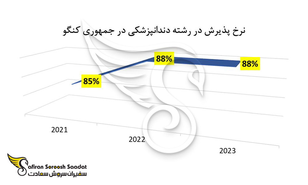 نرخ پذیرش رشته دندانپزشکی جمهوری کنگو