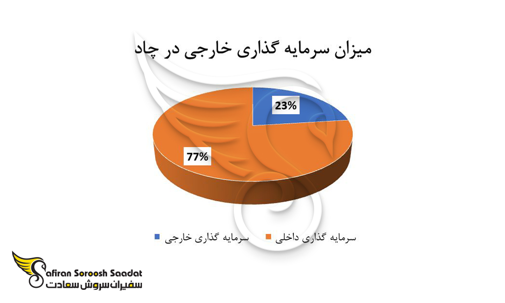 میزان سرمایه گذاری خارجی در راستای اقامت در چاد