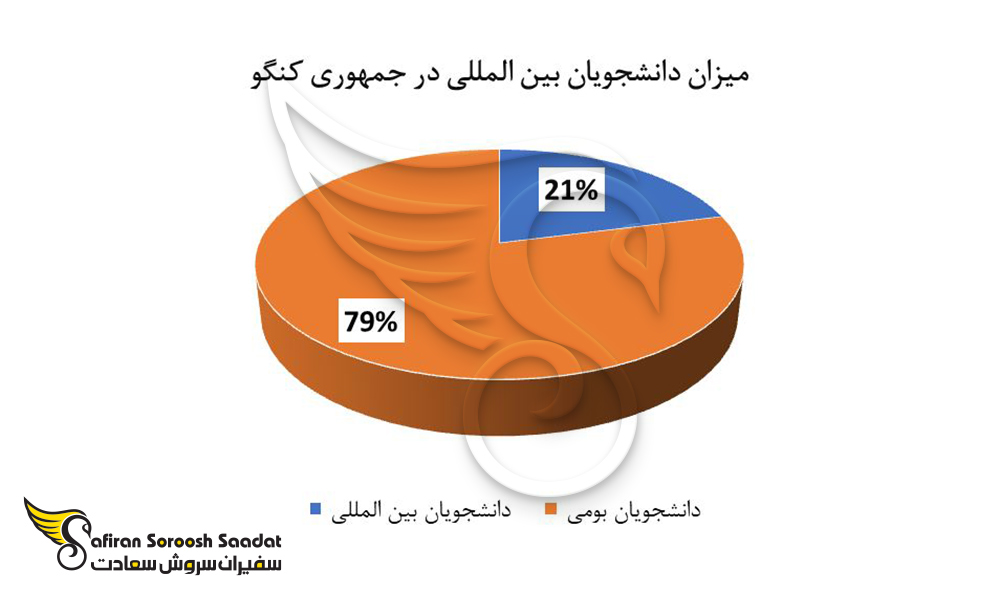 میزان دانشجویان خارجی در جمهوری کنگو