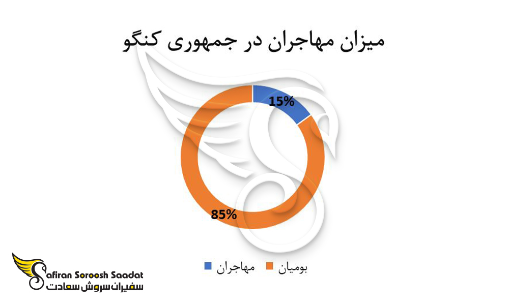 میزان مهاجران در جمهوری کنگو