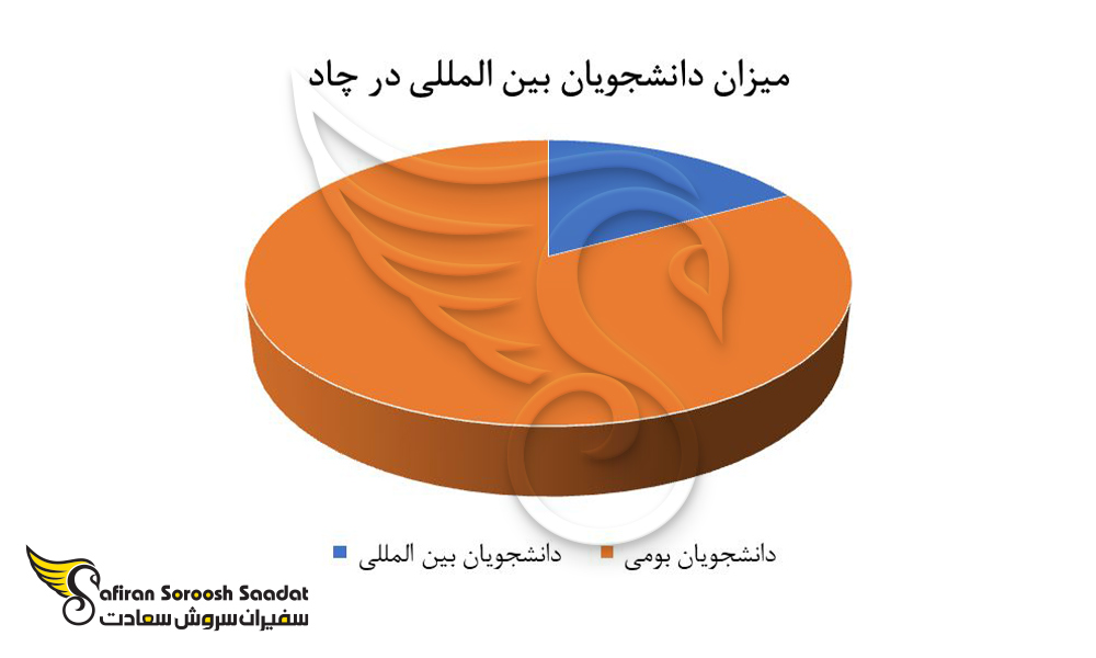 میزان دانشجویان بین المللی در چاد