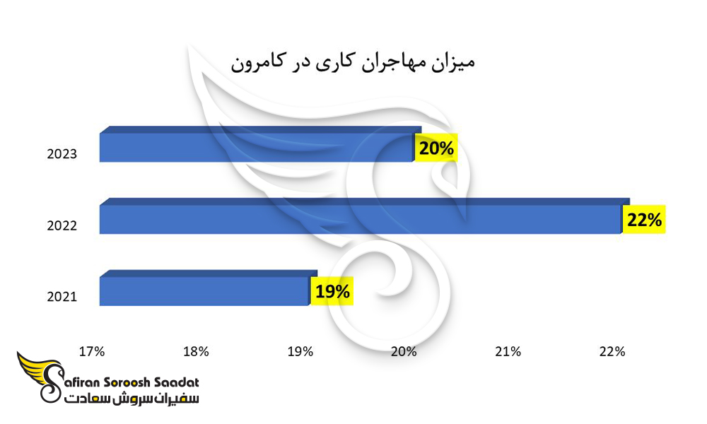 میزان مهاجران کاری در کشور کامرون