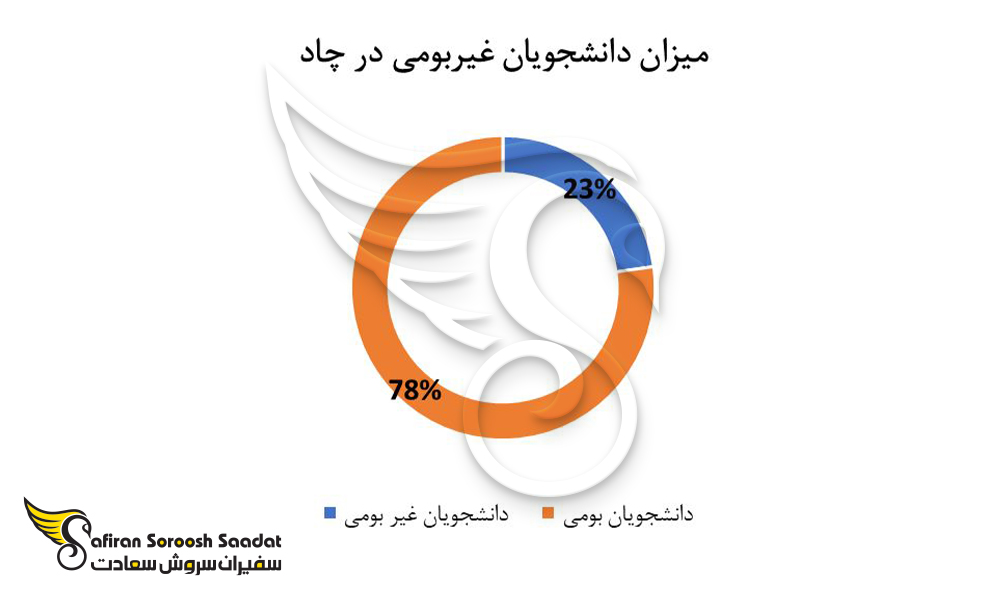 میزان دانش آموزان و دانشجویان غیر بومی در چاد