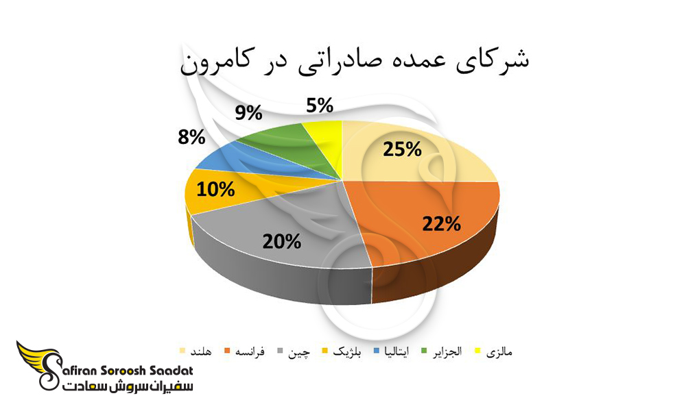 شرکای عمده صادراتی کامرون