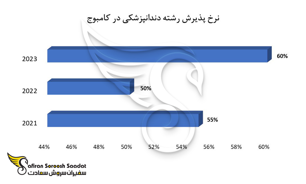 نرخ پذیرش دندانپزشکی در کامبوج