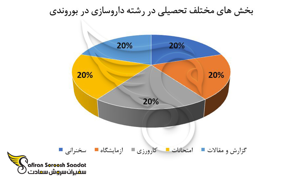 بخش های مختلف تحصیلی در رشته داروسازی در بوروندی