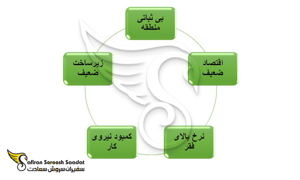 معایب سرمایه گذاری در چاد