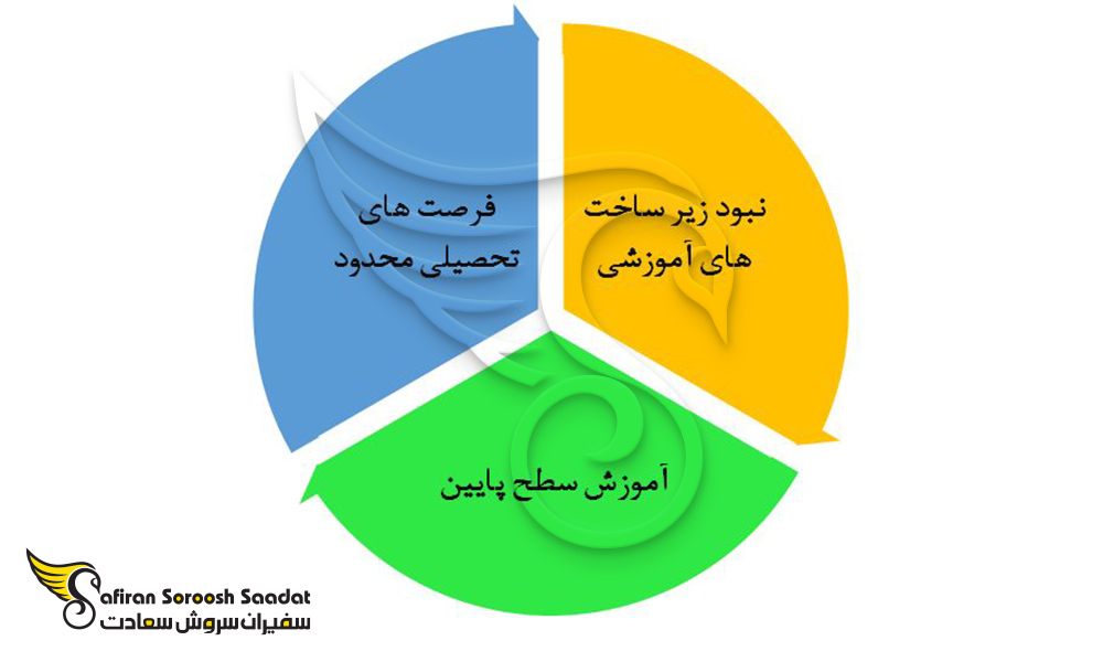 معایب تحصیل در چاد