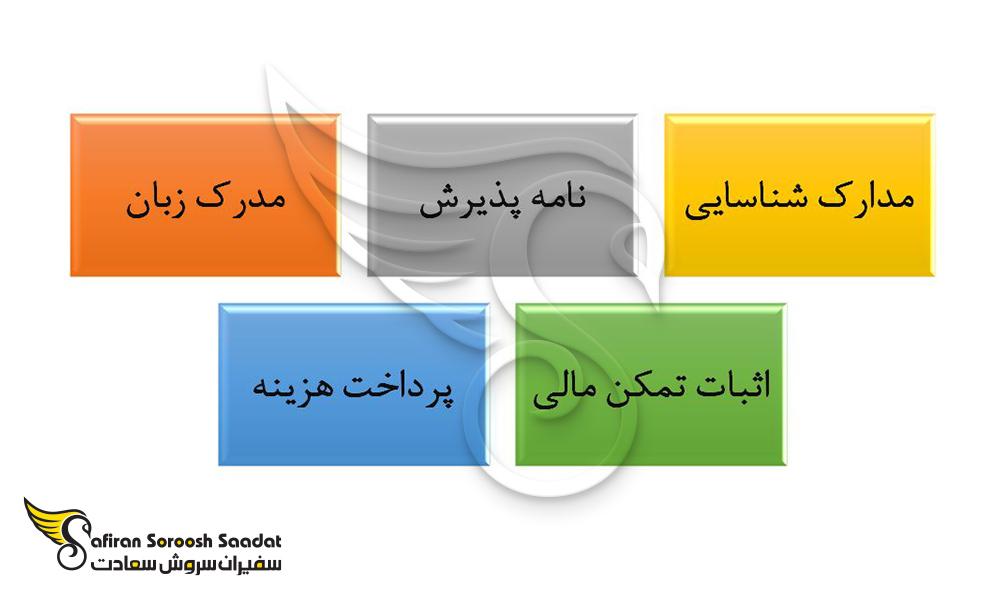 مدارک لازم برای اخذ ویزای تحصیلی در خصوص مهاجرت به کامرون