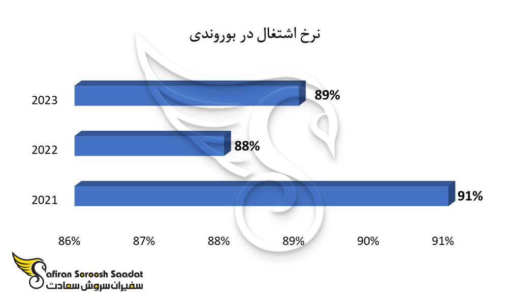 نرخ اشتغال در بوروندی