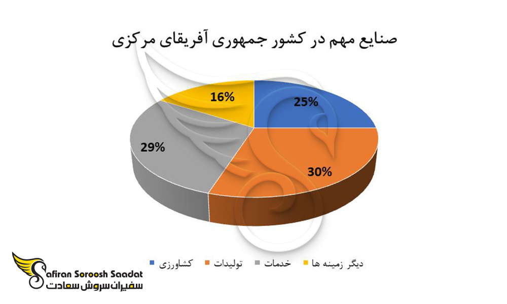 صنایع مهم در جمهوری آفریقای مرکزی