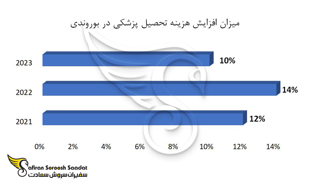 میزان افزایش هزینه تحصیل رشته پزشکی در بوروندی